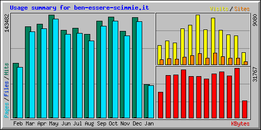 Usage summary for ben-essere-scimmie.it